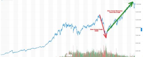 Τι ακριβώς συνέβη το 2008 και κατέρρευσε η παγκόσμια οικονομία;